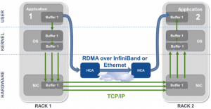 RDMA dengan menggunakan Infiniband